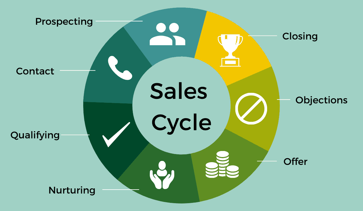 What Is A Sales Cycle - Right Hand Man